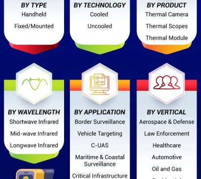 Thermal imaging market