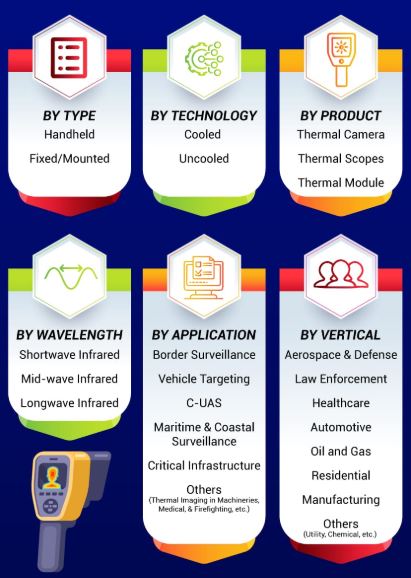 Thermal imaging market