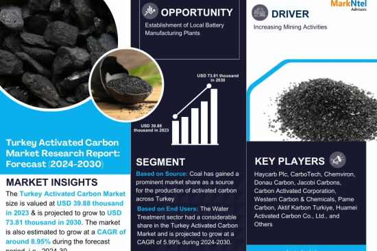 Turkey Activated Carbon Market Research Report Forecast (2024-2030)