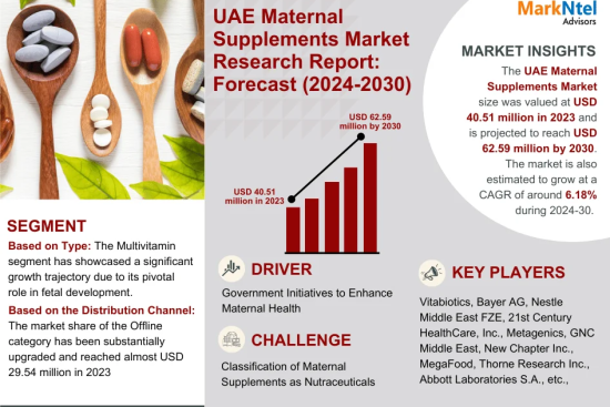 UAE Maternal Supplements Market Research Report Forecast (2024-2030)