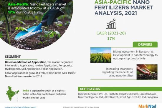 Asia Pacific Nano Fertilizers Market