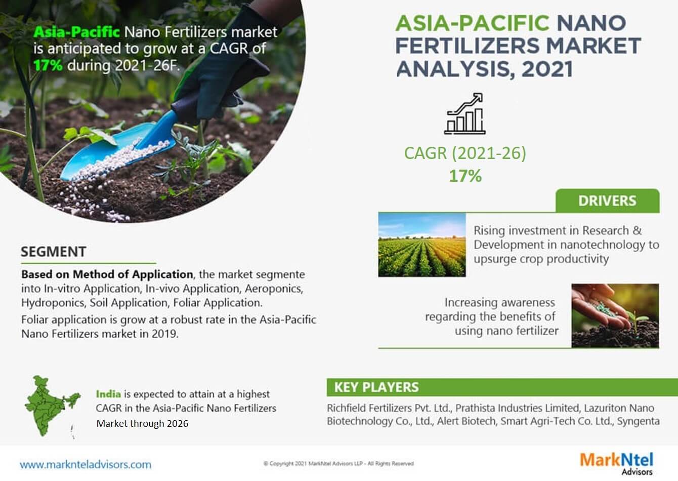 Asia Pacific Nano Fertilizers Market