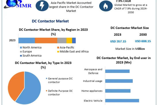 DC-Contactor-Market