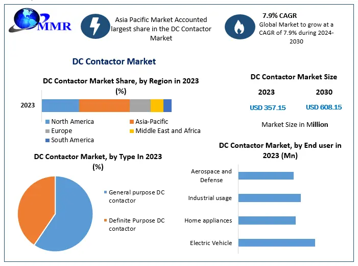 DC-Contactor-Market