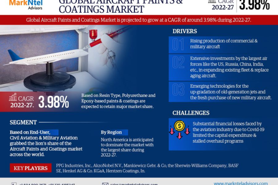 Global Aircraft Paints & Coatings Market Research Report Forecast (2022-2027)