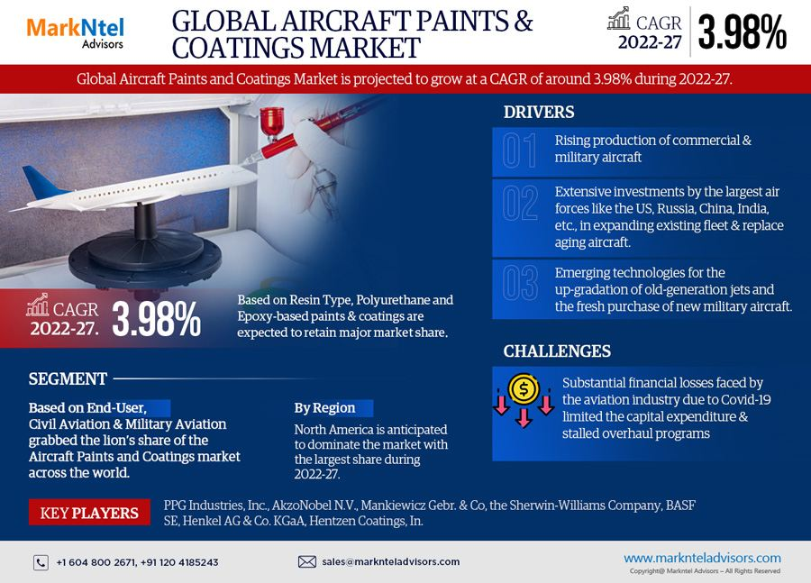 Global Aircraft Paints & Coatings Market Research Report Forecast (2022-2027)