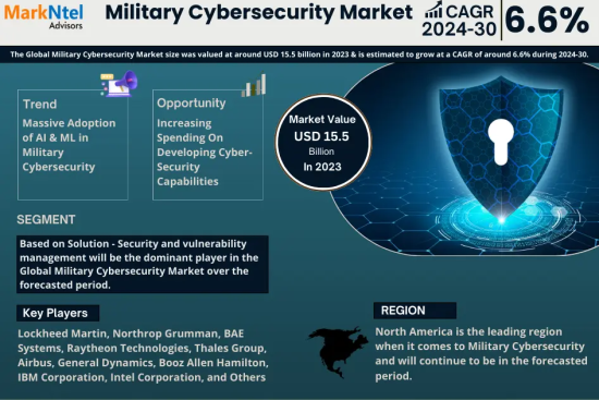 Global Military Cybersecurity Market Research Report Forecast (2024-2030)