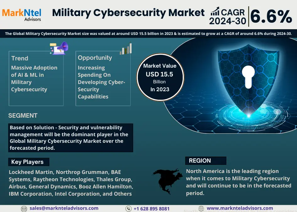 Global Military Cybersecurity Market Research Report Forecast (2024-2030)