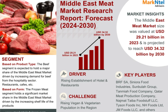 Middle East Meat Market Research Report Forecast (2024-2030)