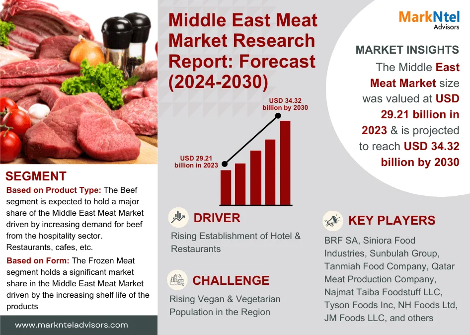 Middle East Meat Market Research Report Forecast (2024-2030)