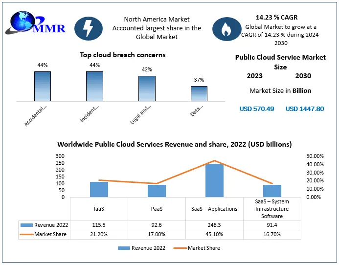 Public-Cloud-Service-Market